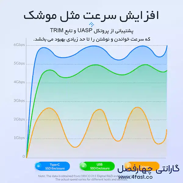 افزایش سرعت انتقال