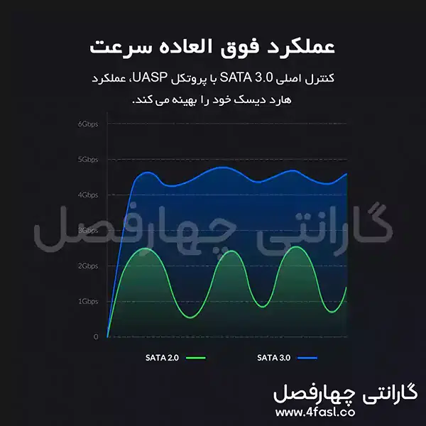 باکس هارد 2.5 اینچ نرخ انتقال 5 گیگابایت بر ثانیه