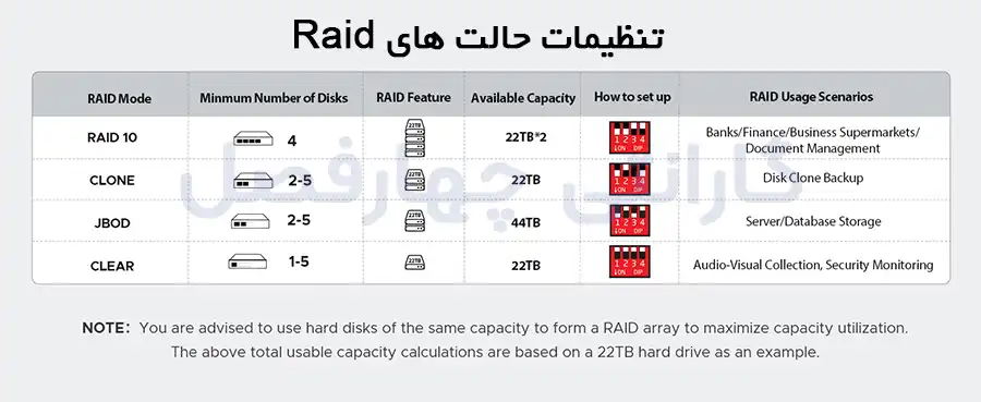 تنظیمات حالت های Raid باکس هارد 4 سینی