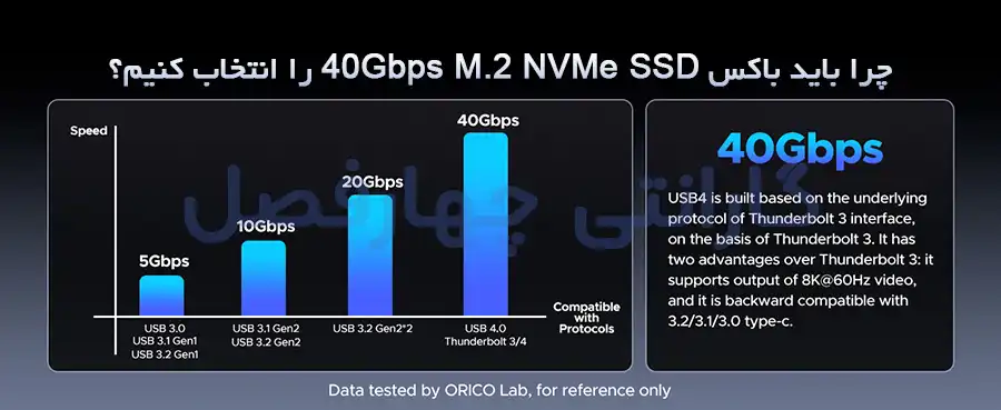مزایای خرید باکس 40Gbps M.2 NVMe اوریکو مدل ACOM2-U4 از اوریکو ایران